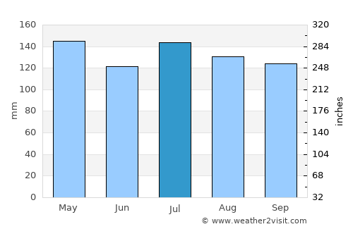 Cleveland average rain in July