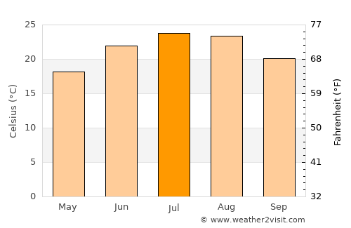 Cleveland average temperature in July