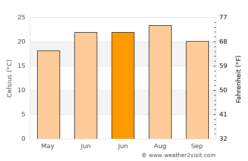Cleveland average temperature in June
