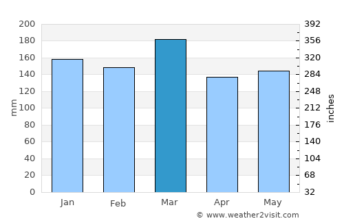 Cleveland average rain in March