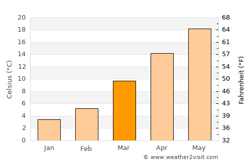 Cleveland average temperature in March