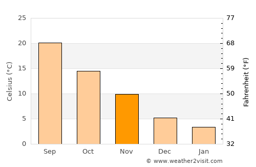Cleveland average temperature in November