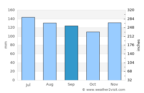 Cleveland average rain in September