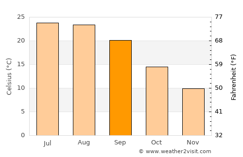 Cleveland average temperature in September