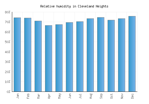Cleveland Heights relative humidity averages