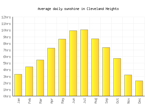 Cleveland Heights average daily sunshine chart