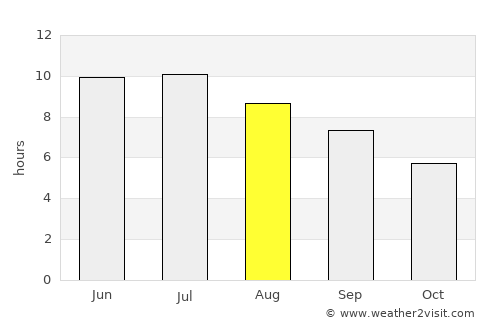 Cleveland Heights average rain in August