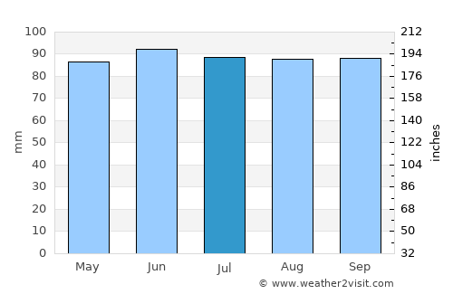 Cleveland Heights average rain in July
