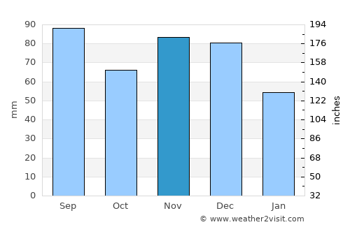 Cleveland Heights average rain in November