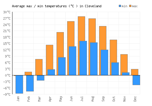 Cleveland average minimum / maximum temperatures (Celsius)