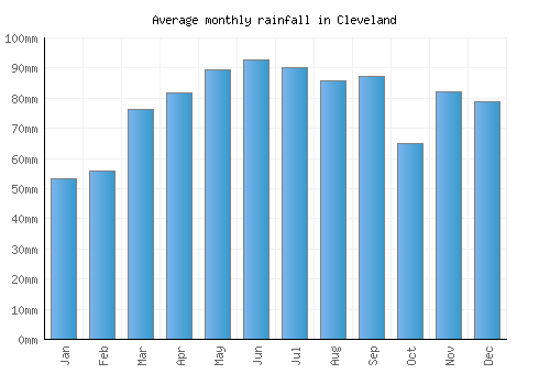 Cleveland monthly rainfall chart (mm)