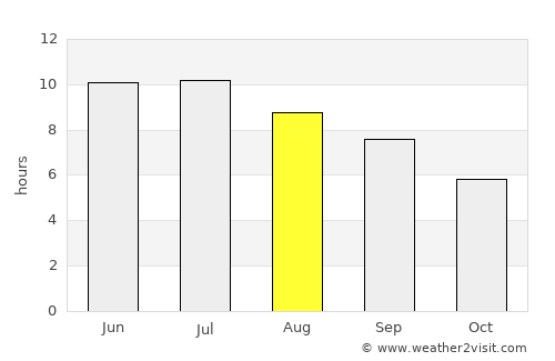 Cleveland average rain in August