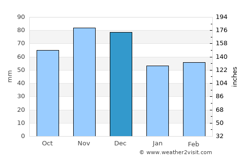 Cleveland average rain in December