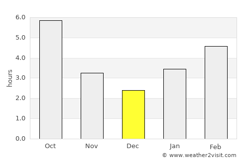 Cleveland average rain in December