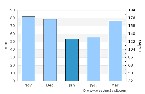 Cleveland average rain in January