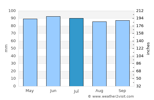 Cleveland average rain in July