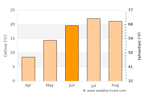 Cleveland average temperature in June
