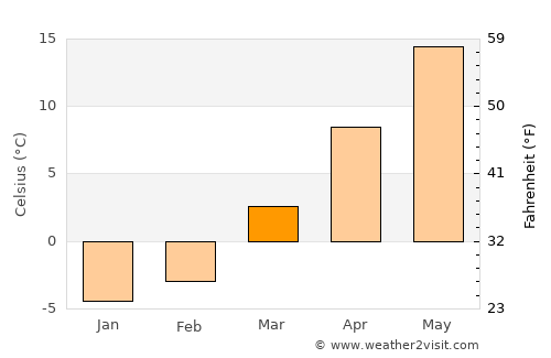Cleveland average temperature in March
