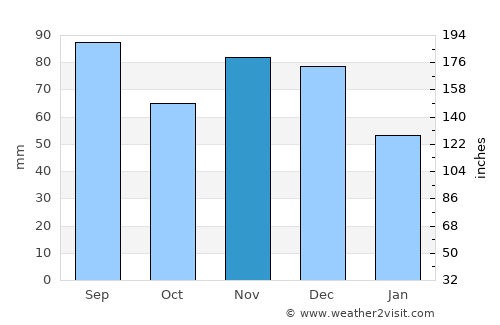 Cleveland average rain in November