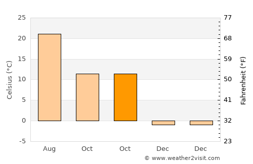 Cleveland average temperature in October