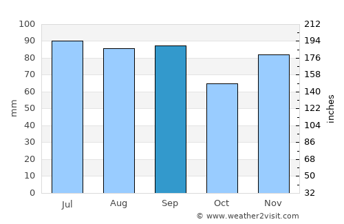 Cleveland average rain in September