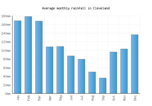 Cleveland monthly rainfall chart (mm)