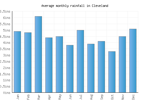 Cleveland monthly rainfall chart (inches)