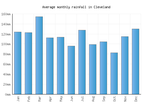 Cleveland monthly rainfall chart (mm)