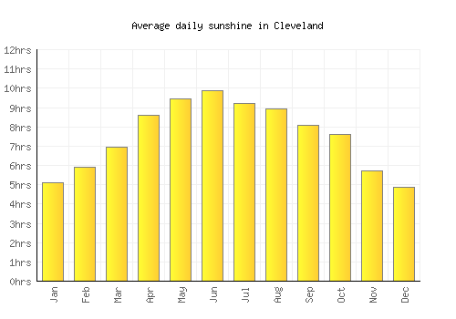 Cleveland average daily sunshine chart