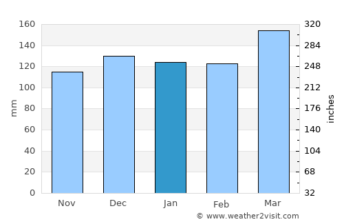 Cleveland average rain in January