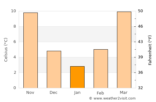 Cleveland average temperature in January