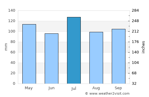 Cleveland average rain in July