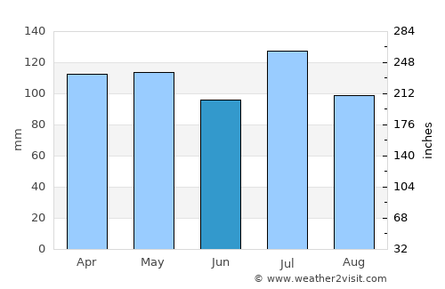 Cleveland average rain in June