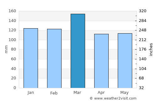 Cleveland average rain in March