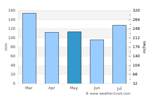 Cleveland average rain in May