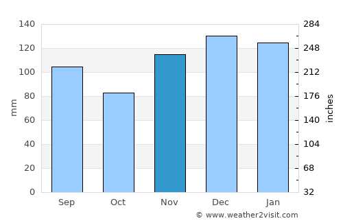 Cleveland average rain in November