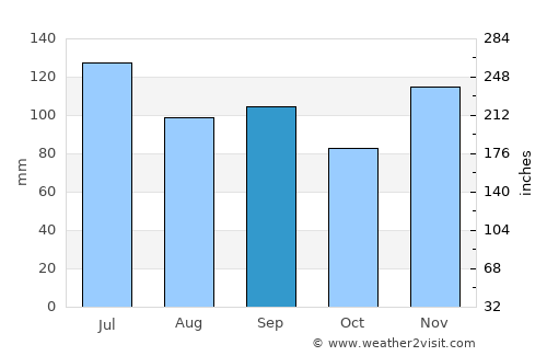 Cleveland average rain in September