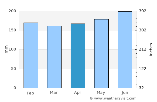 Clevelândia average rain in April