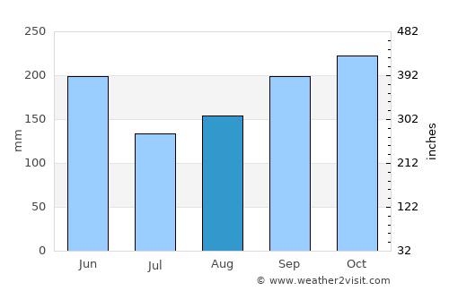 Clevelândia average rain in August