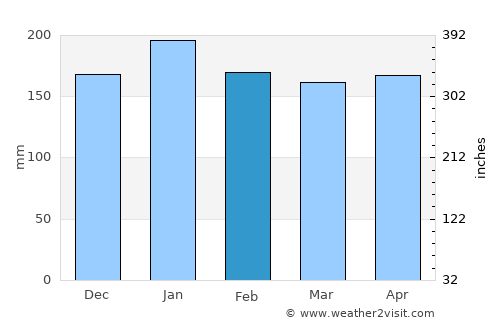 Clevelândia average rain in February