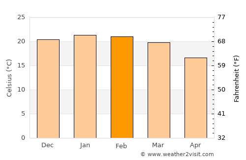 Clevelândia average temperature in February