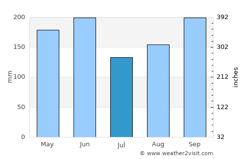 Clevelândia average rain in July