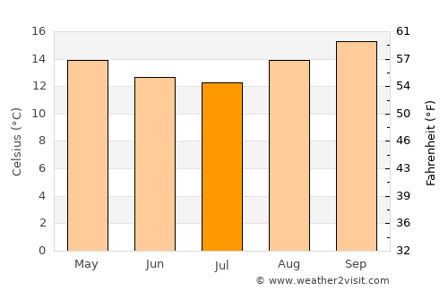 Clevelândia average temperature in July