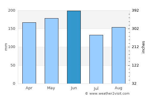 Clevelândia average rain in June