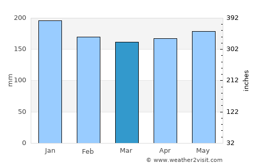 Clevelândia average rain in March