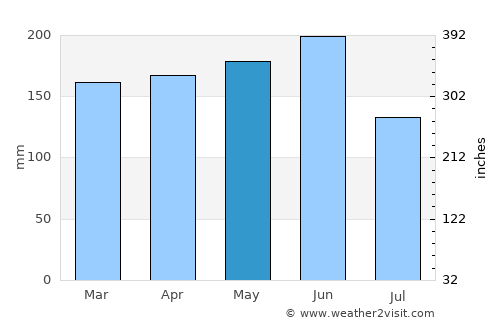 Clevelândia average rain in May