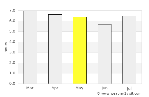 Clevelândia average rain in May