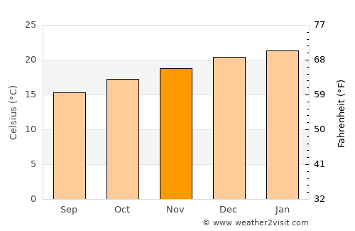 Clevelândia average temperature in November