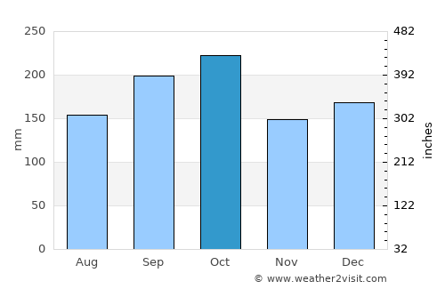 Clevelândia average rain in October