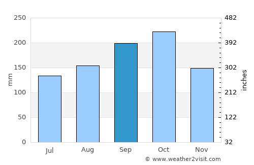 Clevelândia average rain in September